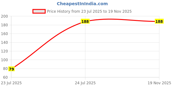 flipkart.com Jihaan USB OTG Adapter Price History Graph from 23 Jul 2025 to 18 Nov 2025