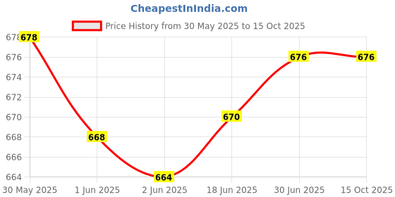 flipkart.com Jihaan USB PowerPoint Presentation USB Wireless Presenter Presenter Price History Graph from 30 May 2025 to 14 Oct 2025