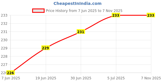 flipkart.com jihaan USB Type C Cable 50 cm Short Micro B to USB C Hard Drive Cable USB 3.1 USB C 2.5 inch USB Type C to Micro-B USB 3.0 Cable Price History Graph from 7 Jun 2025 to 5 Nov 2025