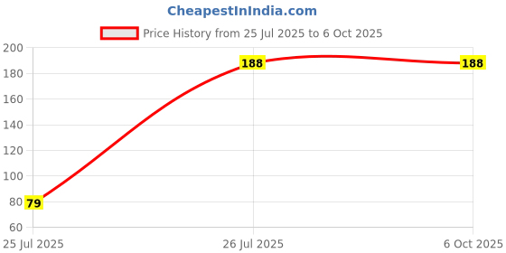 flipkart.com Jihaan USB Type C OTG Adapter Price History Graph from 25 Jul 2025 to 6 Oct 2025