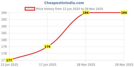 flipkart.com Jihaan USB Type C OTG Adapter Price History Graph from 12 Jun 2025 to 28 Nov 2025
