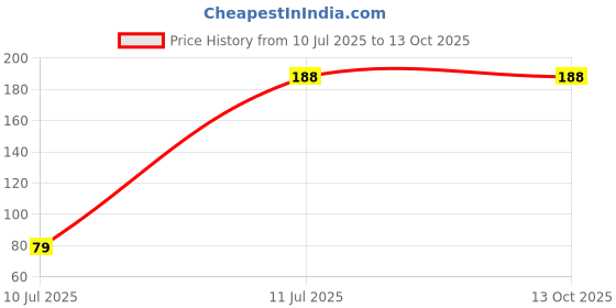flipkart.com Jihaan USB Type C OTG Adapter Price History Graph from 10 Jul 2025 to 12 Oct 2025
