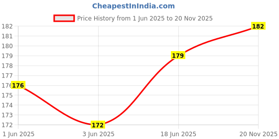 flipkart.com Jihaan USB Type C, USB OTG Adapter Price History Graph from 1 Jun 2025 to 20 Nov 2025