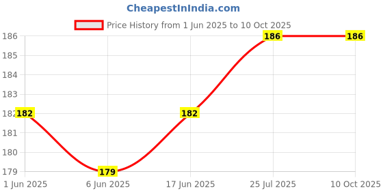 flipkart.com Jihaan USB Type C, USB OTG Adapter Price History Graph from 1 Jun 2025 to 9 Oct 2025