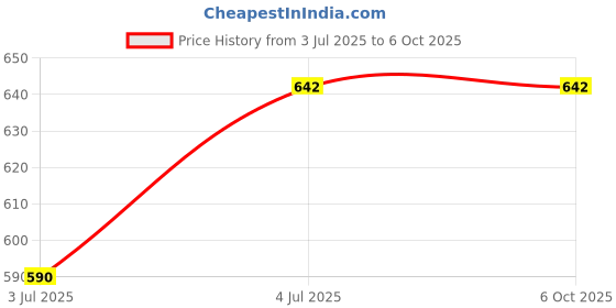 flipkart.com jihaan USB Type C Wireless Presenter Remote Presentation Clicker Price History Graph from 3 Jul 2025 to 6 Oct 2025