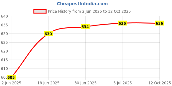 flipkart.com Jihaan USB Wireless Laser Presenter Powerpoint Presenter (Black) Presenter Price History Graph from 2 Jun 2025 to 12 Oct 2025