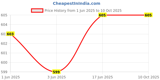 flipkart.com Jihaan USB Wireless Remote Control Professional Laser Pointer Usb presenter black Presenter Price History Graph from 1 Jun 2025 to 10 Oct 2025