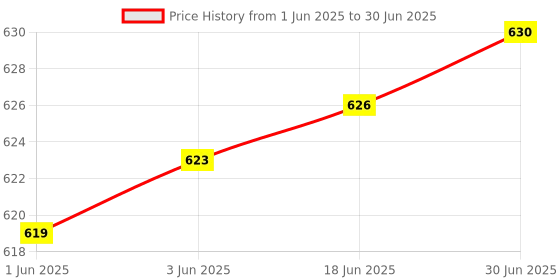 flipkart.com Jihaan Wireless Presenter for Presentation, Slide Changer Professional Laser Pointer Presenter S Presenter Price History Graph from 1 Jun 2025 to 30 Jun 2025