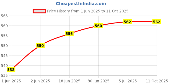 flipkart.com Jihaan Wireless Remote Control Professional Laser Pointer Wireless presenter black Presenter Price History Graph from 1 Jun 2025 to 11 Oct 2025