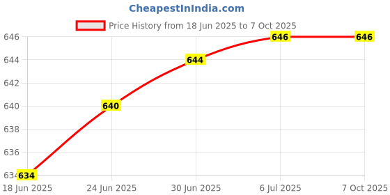 flipkart.com Jihaan with USB Receiver for PC, Laptops PPT Presenter USB Laser Wireless Presenter Presenter Price History Graph from 18 Jun 2025 to 7 Oct 2025