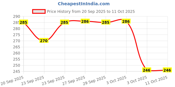 flipkart.com jihana fab Printed Bandhani Chiffon Saree jihana fab Price History Graph from 20 Sep 2025 to 11 Oct 2025