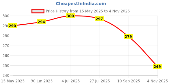 flipkart.com jihana fab Printed Bollywood Georgette, Silk Blend Saree jihana fab Price History Graph from 15 May 2025 to 4 Nov 2025
