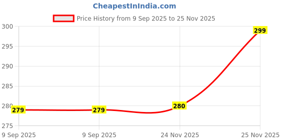flipkart.com jihana fab Printed Bollywood Georgette, Silk Blend Saree jihana fab Price History Graph from 9 Sep 2025 to 25 Nov 2025