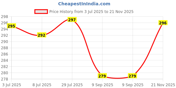 flipkart.com jihana fab Printed Kanjivaram Georgette, Silk Blend Saree jihana fab Price History Graph from 3 Jul 2025 to 21 Nov 2025