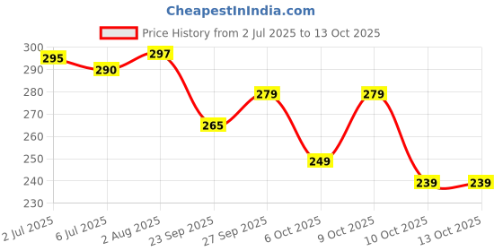 flipkart.com jihana fab Printed Kanjivaram Georgette, Silk Blend Saree jihana fab Price History Graph from 2 Jul 2025 to 12 Oct 2025