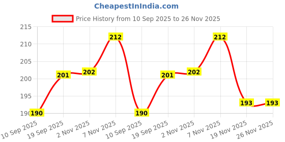 flipkart.com jihuzur Chiffon Printed Red Women Dupatta jihuzur Price History Graph from 10 Sep 2025 to 26 Nov 2025