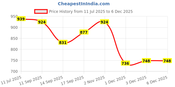 flipkart.com jihuzur Solid Men Waistcoat jihuzur Price History Graph from 11 Jul 2025 to 3 Dec 2025
