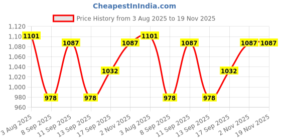flipkart.com jihuzur Solid Men Waistcoat jihuzur Price History Graph from 3 Aug 2025 to 19 Nov 2025