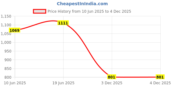 flipkart.com jihuzur Solid Men Waistcoat jihuzur Price History Graph from 10 Jun 2025 to 4 Dec 2025