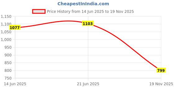flipkart.com jihuzur Solid Men Waistcoat jihuzur Price History Graph from 14 Jun 2025 to 19 Nov 2025