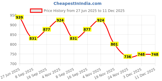 flipkart.com jihuzur Solid Men Waistcoat jihuzur Price History Graph from 27 Jun 2025 to 11 Dec 2025