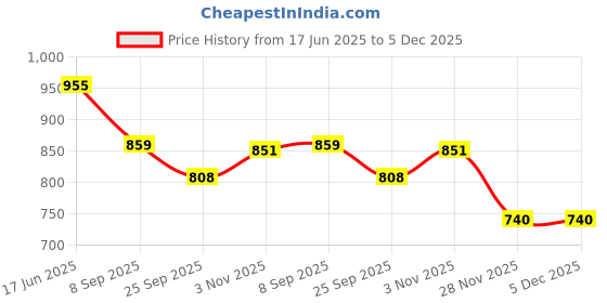 flipkart.com jihuzur Solid Men Waistcoat jihuzur Price History Graph from 17 Jun 2025 to 5 Dec 2025