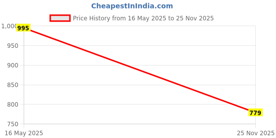 flipkart.com jihuzur Solid Men Waistcoat jihuzur Price History Graph from 16 May 2025 to 25 Nov 2025