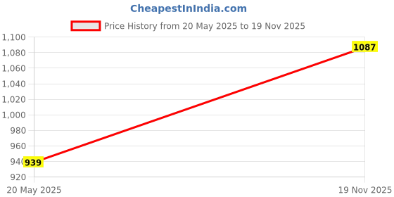 flipkart.com jihuzur Solid Men Waistcoat jihuzur Price History Graph from 20 May 2025 to 19 Nov 2025