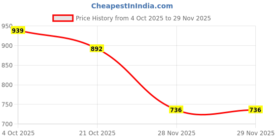 flipkart.com jihuzur Solid Men Waistcoat jihuzur Price History Graph from 4 Oct 2025 to 28 Nov 2025