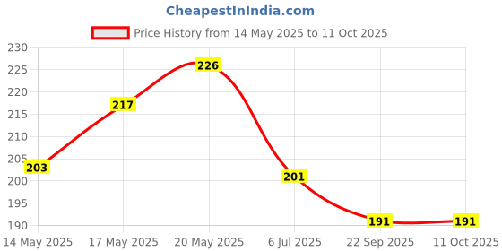 flipkart.com jikadara Double Layer Mesh Soap Foam Making Bag jikadara Price History Graph from 14 May 2025 to 11 Oct 2025