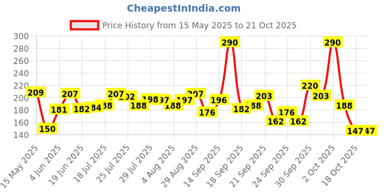 flipkart.com JIKOM Checkered Kitchen Use & Cleaning Cloth_002 Multicolor Cloth Napkins ["Multicolor"] Handkerchief Price History Graph from 15 May 2025 to 21 Oct 2025