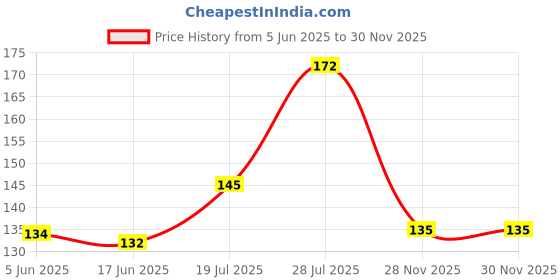 flipkart.com jil x Pack of 3 Women Hipster Multicolor Panty jil x Price History Graph from 5 Jun 2025 to 30 Nov 2025