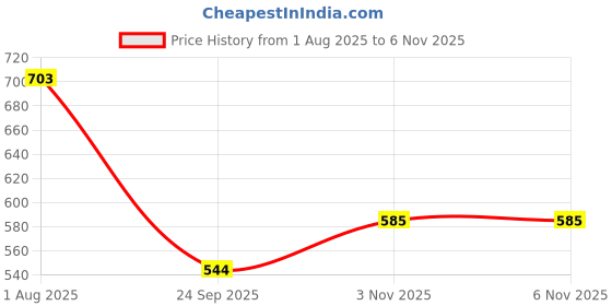 flipkart.com jilani 14mm Square bit 14 mm jilani Price History Graph from 1 Aug 2025 to 5 Nov 2025