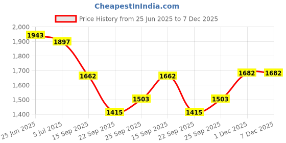flipkart.com jilani Animal hair cutting trimmer Multicolor Pet Hair Trimmer jilani Price History Graph from 25 Jun 2025 to 7 Dec 2025