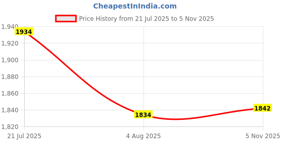 flipkart.com jilani handloom rugs Multicolor Jute, Cotton Carpet jilani handloom rugs Price History Graph from 21 Jul 2025 to 5 Nov 2025