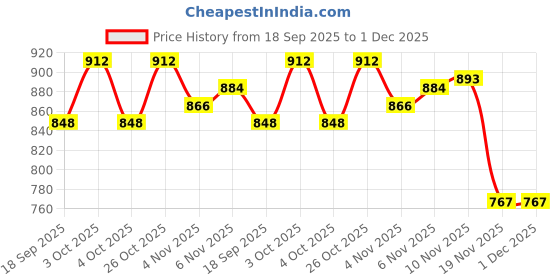 flipkart.com jilani Kids Swim Jacket Personal Flotation Age 6 - 15Years Swim Floatation Belt jilani Price History Graph from 18 Sep 2025 to 30 Nov 2025