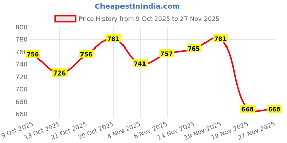 flipkart.com jilani Kids Swimming Jacket Safety Life Jacket for Kids Age 10-15Years Adjustable Belt-Army Swim Floatation Belt jilani Price History Graph from 9 Oct 2025 to 27 Nov 2025