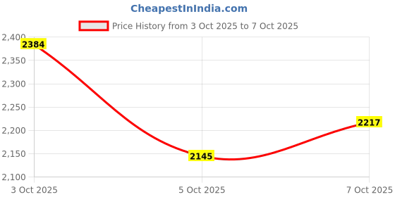 flipkart.com jilani Remote Control Boat with LED Light for jilani Price History Graph from 3 Oct 2025 to 7 Oct 2025