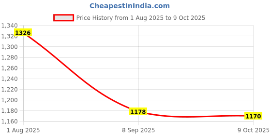 flipkart.com jilani Square bit 3 pcs 3pc wood working square hole motile bit jilani Price History Graph from 1 Aug 2025 to 9 Oct 2025