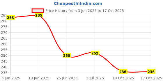flipkart.com jilani tools JT marking gauge Marking Gauge jilani tools Price History Graph from 3 Jun 2025 to 15 Oct 2025