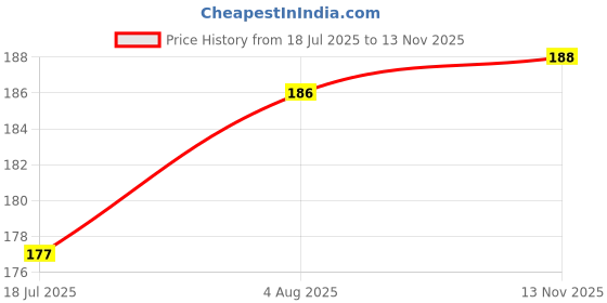 flipkart.com jilani tools Prune saw 10" 2pc Anvil Pruner jilani tools Price History Graph from 18 Jul 2025 to 13 Nov 2025