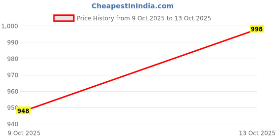 flipkart.com jilani traders Men Viscose Rayon Kurta Dhoti Set jilani traders Price History Graph from 9 Oct 2025 to 13 Oct 2025