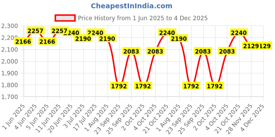 flipkart.com jilichem Hook Snake Sticks jilichem Price History Graph from 1 Jun 2025 to 3 Dec 2025