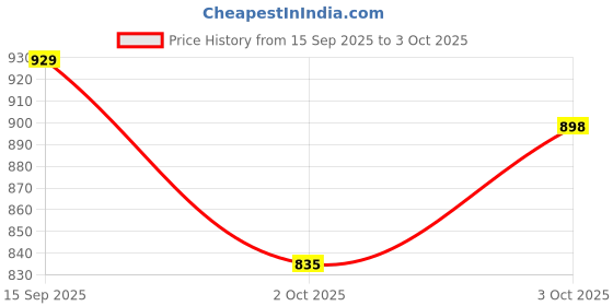 flipkart.com jilmaj Rotating Lamp with Pen Stand Touch Control On/Off LED with USB Charging Port Study Lamp jilmaj Price History Graph from 15 Sep 2025 to 3 Oct 2025