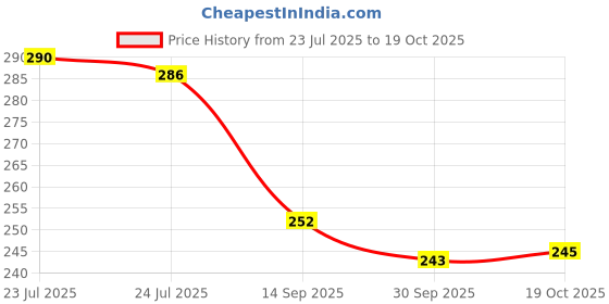 flipkart.com moshtu Jim Beam Stainless Steel Hip Flask, Alcohol Drinks Wine Whiskey Holder Bottle Or Liquor Flasks for Men 8oz (236 Ml) Hip Flask moshtu Price History Graph from 23 Jul 2025 to 19 Oct 2025