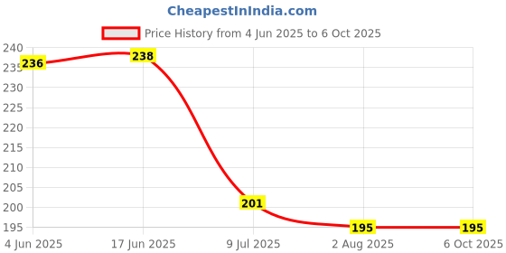 flipkart.com jim-dandy Polyester Kids Washable Premium soft Mosquito net double bed (6*6) Mosquito Net jim-dandy Price History Graph from 4 Jun 2025 to 6 Oct 2025