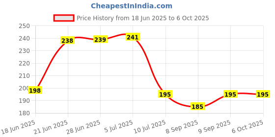 flipkart.com jim-dandy Polyester Kids Washable Premium soft Mosquito net double bed (6*6) Mosquito Net jim-dandy Price History Graph from 18 Jun 2025 to 5 Oct 2025