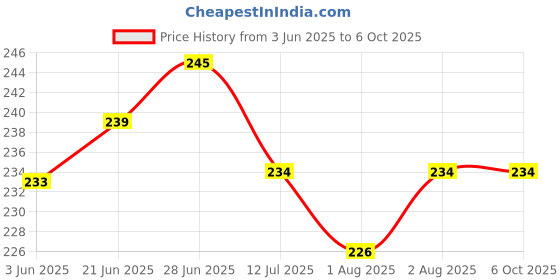 flipkart.com jim-dandy Polyester Kids Washable Premium soft Mosquito net double bed (6*6) Mosquito Net jim-dandy Price History Graph from 3 Jun 2025 to 5 Oct 2025