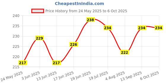 flipkart.com jim-dandy Polyester Kids Washable Premium soft Mosquito net double bed (6*6) Mosquito Net jim-dandy Price History Graph from 24 May 2025 to 5 Oct 2025