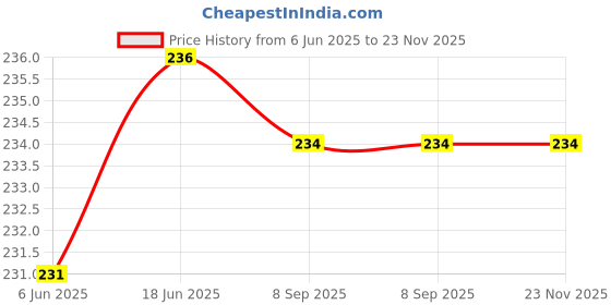 flipkart.com jim-dandy Polyester Kids Washable Premium soft Mosquito net double bed (6*6) Mosquito Net jim-dandy Price History Graph from 6 Jun 2025 to 23 Nov 2025